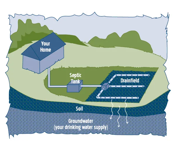 Septic system diagram