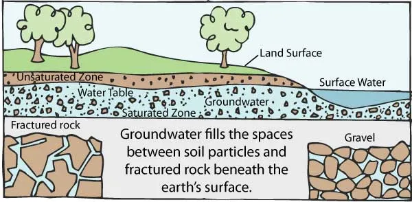 The area where water fills the aquifer is called the saturated zone (or saturation zone). The top of this zone is called the water table. The water table may be located only a foot below the ground’s surface or it can sit hundreds of feet down.